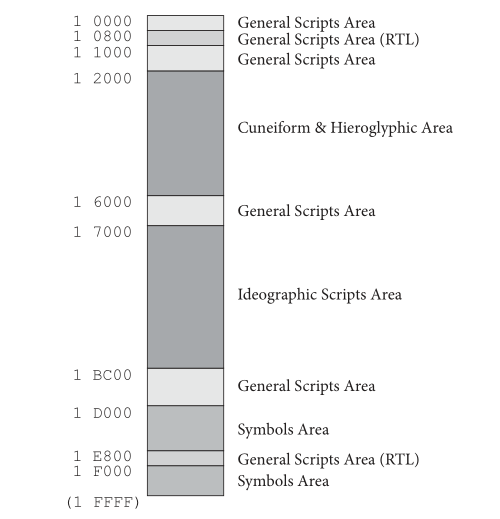 图片截自UnicodeStandard-11.0.pdf
